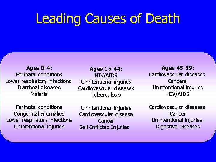 Leading Causes of Death Ages 0 -4: Ages 15 -44: Perinatal conditions HIV/AIDS Lower
