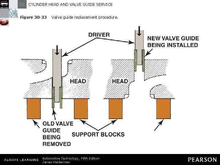 30 CYLINDER HEAD AND VALVE GUIDE SERVICE Figure 30 -33 Valve guide replacement procedure.