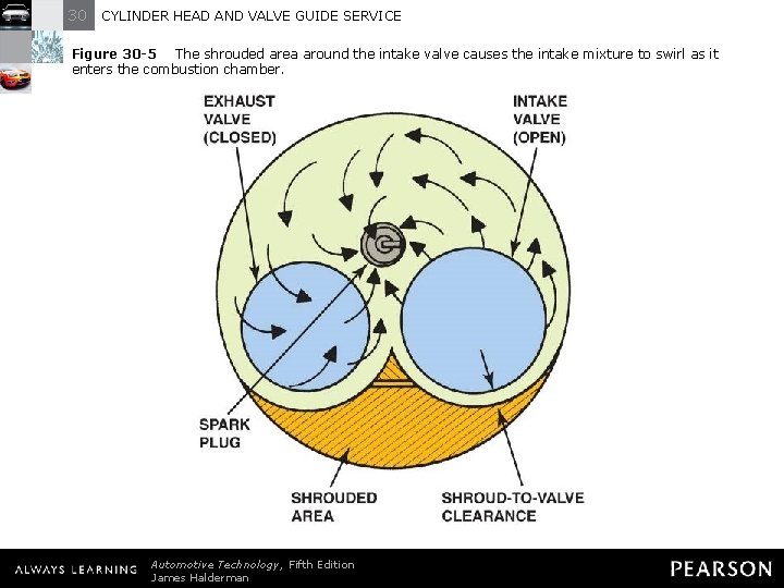 30 CYLINDER HEAD AND VALVE GUIDE SERVICE Figure 30 -5 The shrouded area around