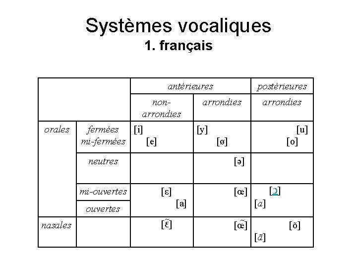 Systèmes vocaliques 1. français antérieures nonarrondies orales fermées [i] mi-fermées [e] arrondies [u] [o]