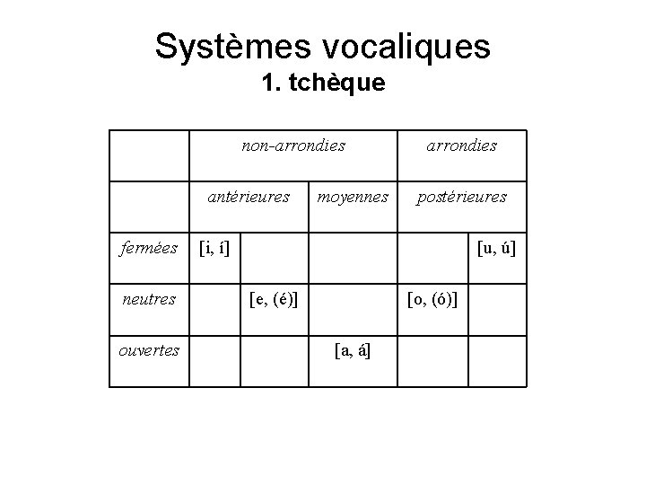 Systèmes vocaliques 1. tchèque non-arrondies antérieures fermées neutres ouvertes moyennes arrondies postérieures [i, í]