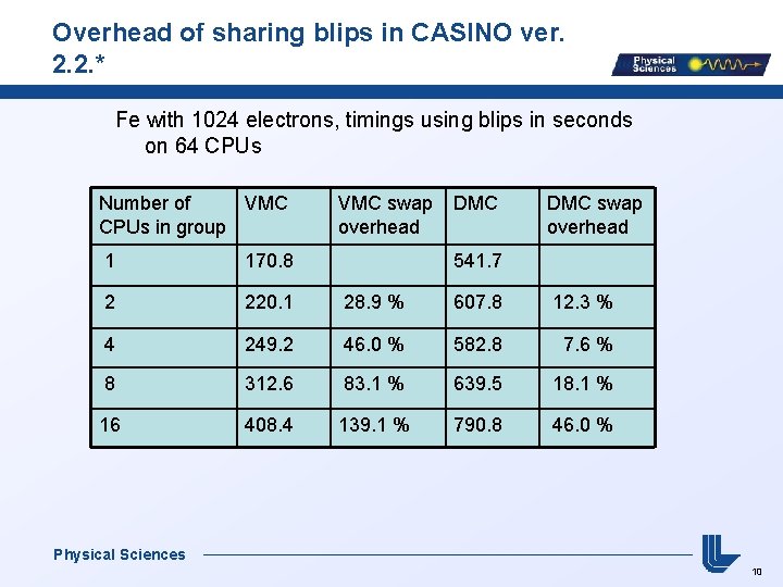 Overhead of sharing blips in CASINO ver. 2. 2. * Fe with 1024 electrons,