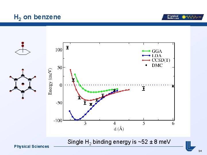 H 2 on benzene Physical Sciences Single H 2 binding energy is ~52 ±