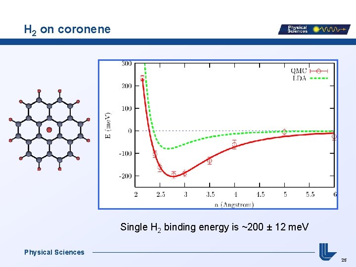 H 2 on coronene Single H 2 binding energy is ~200 ± 12 me.