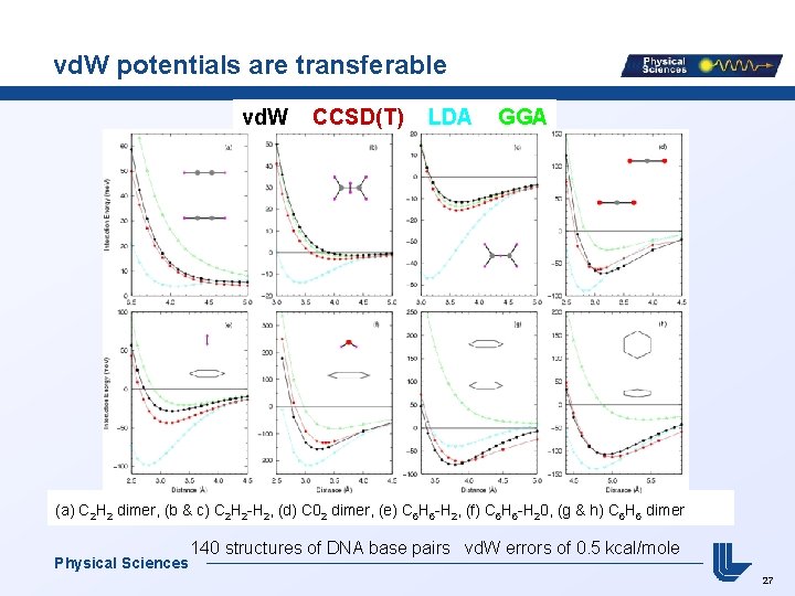 vd. W potentials are transferable vd. W CCSD(T) LDA GGA (a) C 2 H