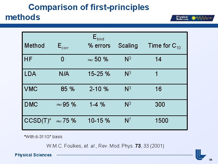 Comparison of first-principles methods Method Ecorr HF 0 LDA N/A VMC Ebind % errors