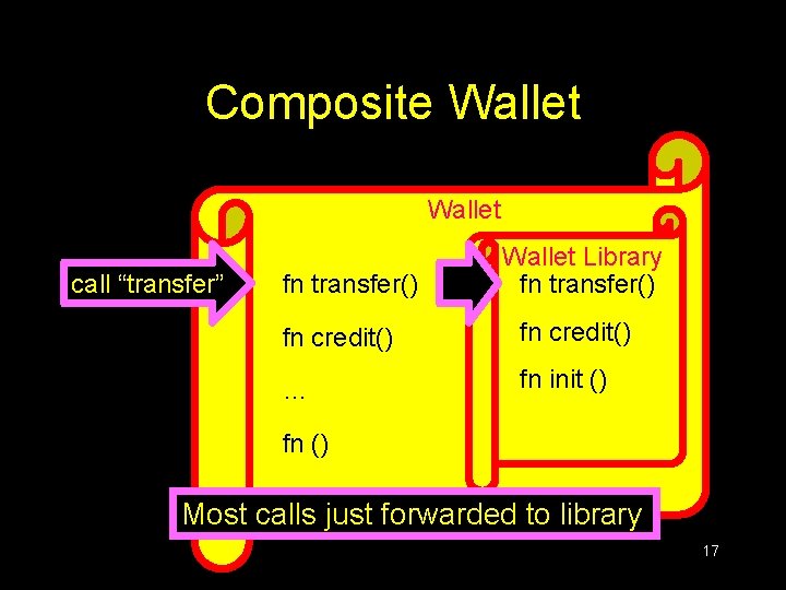 Composite Wallet call “transfer” fn transfer() Wallet Library fn transfer() fn credit() … fn