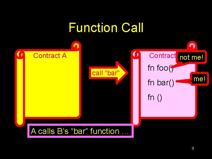 Function Call Contract A Contract Bnot me! call “bar” fn foo() fn bar() me!