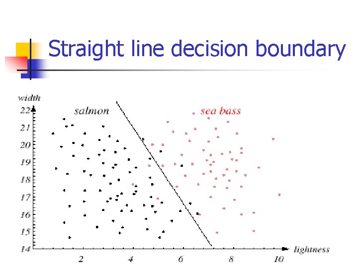 Straight line decision boundary 