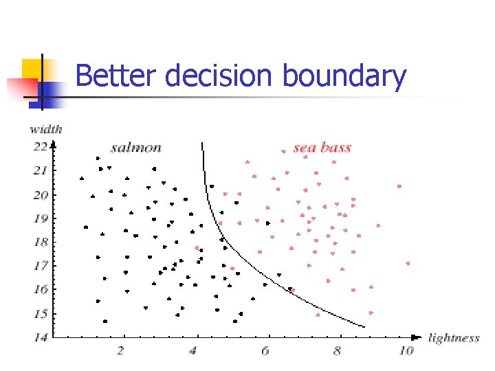 Better decision boundary 