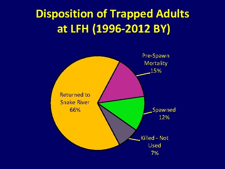 Disposition of Trapped Adults at LFH (1996 -2012 BY) Pre-Spawn Mortality 15% Returned to Disposition of Trapped Adults at LFH (1996 -2012 BY) Pre-Spawn Mortality 15% Returned to