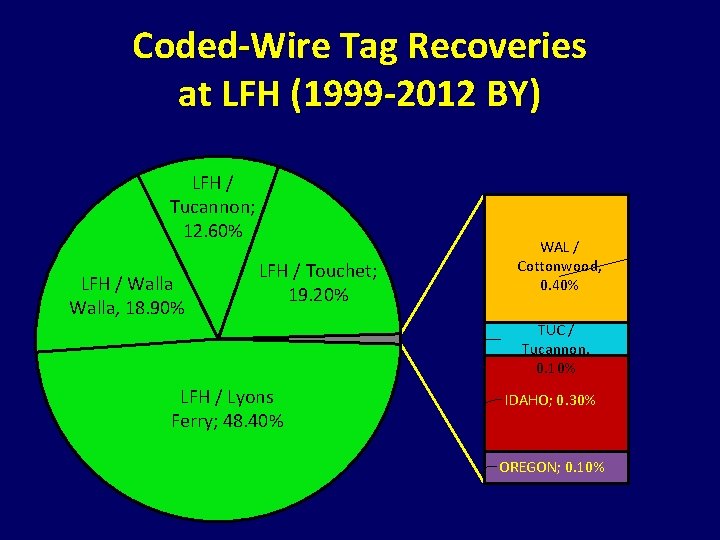 Coded-Wire Tag Recoveries at LFH (1999 -2012 BY) LFH / Tucannon; 12. 60% LFH Coded-Wire Tag Recoveries at LFH (1999 -2012 BY) LFH / Tucannon; 12. 60% LFH