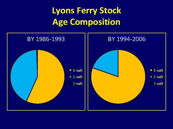 Lyons Ferry Stock Age Composition BY 1986 -1993 BY 1994 -2006 1 -salt 2 Lyons Ferry Stock Age Composition BY 1986 -1993 BY 1994 -2006 1 -salt 2