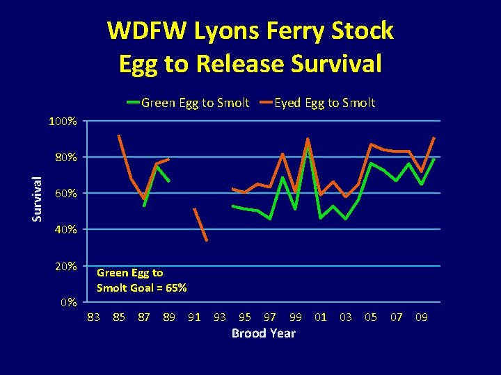 WDFW Lyons Ferry Stock Egg to Release Survival Green Egg to Smolt Eyed Egg WDFW Lyons Ferry Stock Egg to Release Survival Green Egg to Smolt Eyed Egg