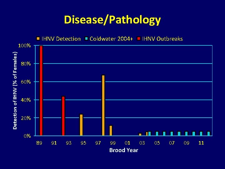 Disease/Pathology Detection of IHNV (% of Females) 100% IHNV Detection Coldwater 2004+ IHNV Outbreaks Disease/Pathology Detection of IHNV (% of Females) 100% IHNV Detection Coldwater 2004+ IHNV Outbreaks