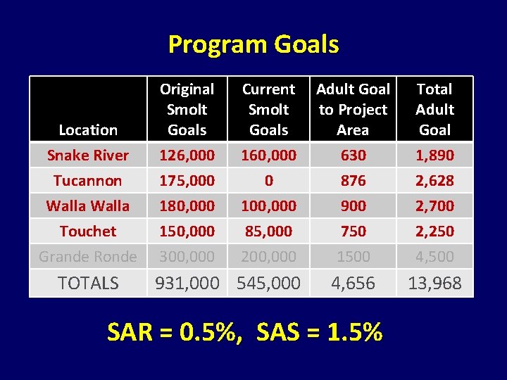 Program Goals Location Snake River Original Smolt Goals 126, 000 Current Smolt Goals 160, Program Goals Location Snake River Original Smolt Goals 126, 000 Current Smolt Goals 160,