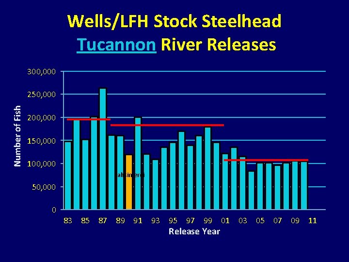 Wells/LFH Stock Steelhead Tucannon River Releases 300, 000 Number of Fish 250, 000 200, Wells/LFH Stock Steelhead Tucannon River Releases 300, 000 Number of Fish 250, 000 200,