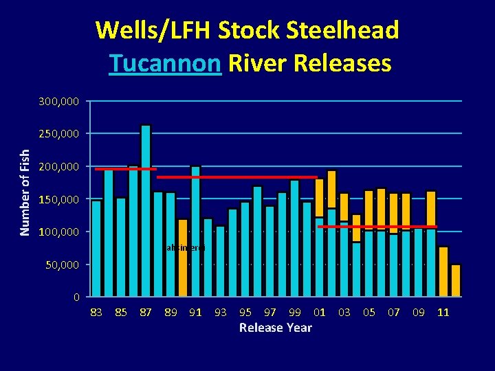 Wells/LFH Stock Steelhead Tucannon River Releases 300, 000 Number of Fish 250, 000 200, Wells/LFH Stock Steelhead Tucannon River Releases 300, 000 Number of Fish 250, 000 200,