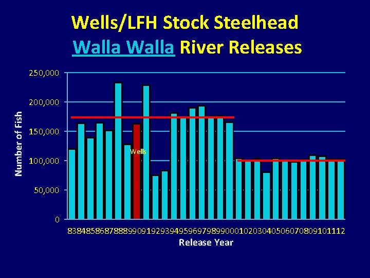 Wells/LFH Stock Steelhead Walla River Releases 250, 000 Number of Fish 200, 000 150, Wells/LFH Stock Steelhead Walla River Releases 250, 000 Number of Fish 200, 000 150,