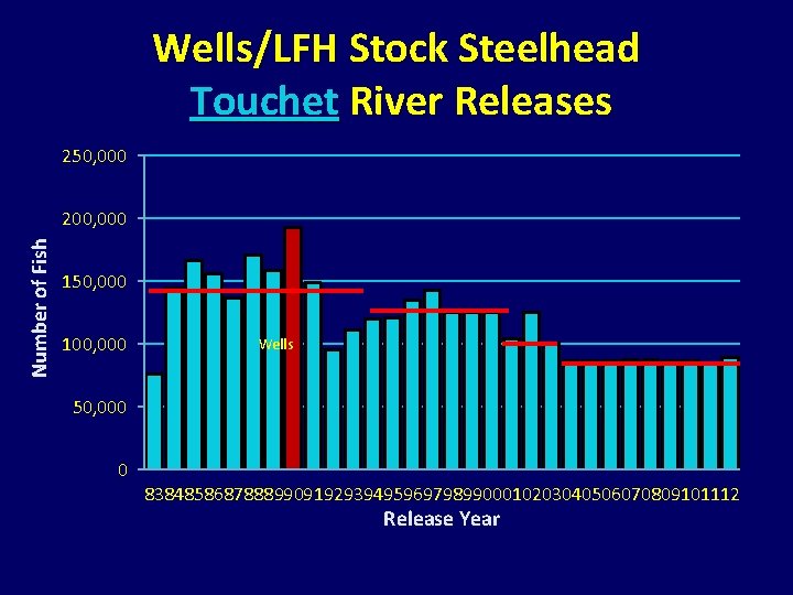 Wells/LFH Stock Steelhead Touchet River Releases 250, 000 Number of Fish 200, 000 150, Wells/LFH Stock Steelhead Touchet River Releases 250, 000 Number of Fish 200, 000 150,