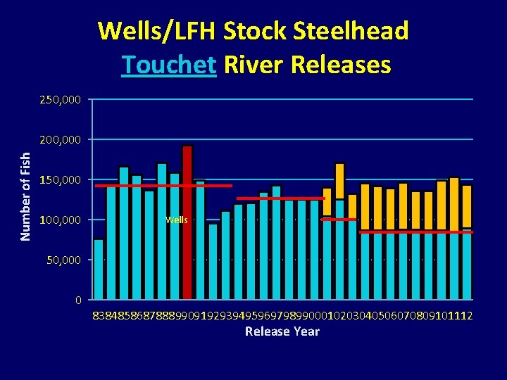 Wells/LFH Stock Steelhead Touchet River Releases 250, 000 Number of Fish 200, 000 150, Wells/LFH Stock Steelhead Touchet River Releases 250, 000 Number of Fish 200, 000 150,