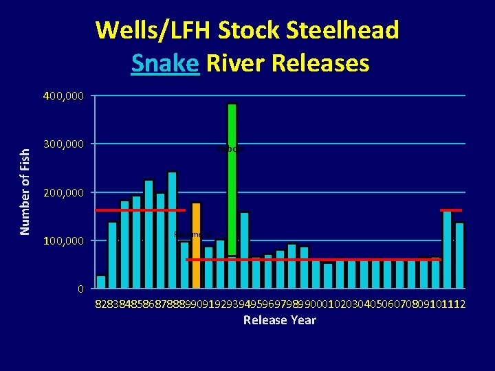 Wells/LFH Stock Steelhead Snake River Releases Number of Fish 400, 000 300, 000 Oxbow Wells/LFH Stock Steelhead Snake River Releases Number of Fish 400, 000 300, 000 Oxbow