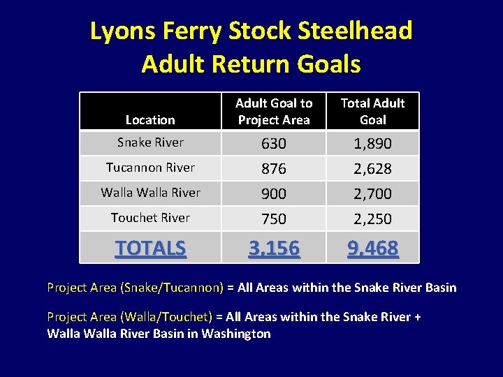 Lyons Ferry Stock Steelhead Adult Return Goals Location Adult Goal to Project Area Total Lyons Ferry Stock Steelhead Adult Return Goals Location Adult Goal to Project Area Total