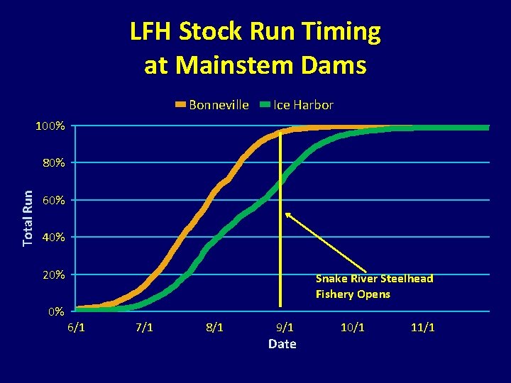 LFH Stock Run Timing at Mainstem Dams Bonneville Ice Harbor 100% Total Run 80% LFH Stock Run Timing at Mainstem Dams Bonneville Ice Harbor 100% Total Run 80%