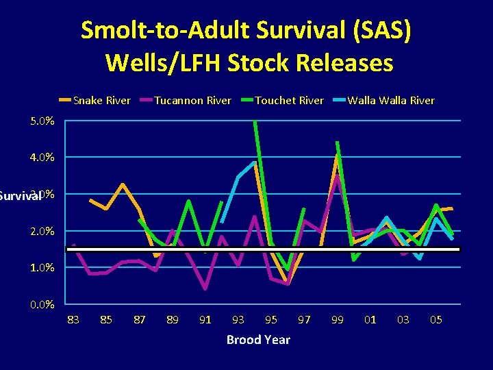 Smolt-to-Adult Survival (SAS) Wells/LFH Stock Releases Snake River Tucannon River Touchet River Walla River Smolt-to-Adult Survival (SAS) Wells/LFH Stock Releases Snake River Tucannon River Touchet River Walla River