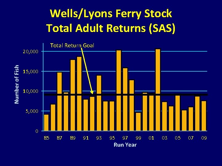 Wells/Lyons Ferry Stock Total Adult Returns (SAS) Total Return Goal Number of Fish 20, Wells/Lyons Ferry Stock Total Adult Returns (SAS) Total Return Goal Number of Fish 20,
