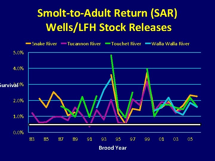 Smolt-to-Adult Return (SAR) Wells/LFH Stock Releases Snake River Tucannon River Touchet River Walla River Smolt-to-Adult Return (SAR) Wells/LFH Stock Releases Snake River Tucannon River Touchet River Walla River