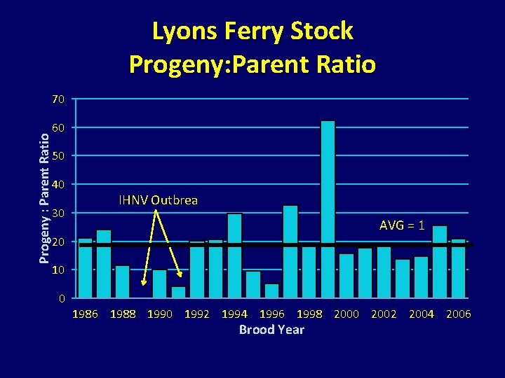 Lyons Ferry Stock Progeny: Parent Ratio Progeny : Parent Ratio 70 60 50 40 Lyons Ferry Stock Progeny: Parent Ratio Progeny : Parent Ratio 70 60 50 40