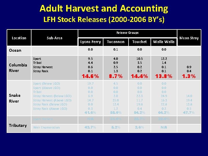 Adult Harvest and Accounting LFH Stock Releases (2000 -2006 BY’s) Release Groups Location Sub-Area Adult Harvest and Accounting LFH Stock Releases (2000 -2006 BY’s) Release Groups Location Sub-Area