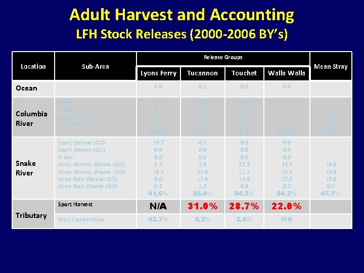 Adult Harvest and Accounting LFH Stock Releases (2000 -2006 BY’s) Release Groups Location Sub-Area Adult Harvest and Accounting LFH Stock Releases (2000 -2006 BY’s) Release Groups Location Sub-Area