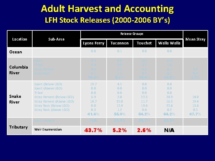 Adult Harvest and Accounting LFH Stock Releases (2000 -2006 BY’s) Release Groups Location Sub-Area Adult Harvest and Accounting LFH Stock Releases (2000 -2006 BY’s) Release Groups Location Sub-Area