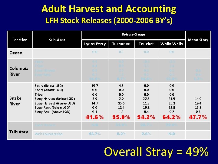 Adult Harvest and Accounting LFH Stock Releases (2000 -2006 BY’s) Release Groups Location Sub-Area Adult Harvest and Accounting LFH Stock Releases (2000 -2006 BY’s) Release Groups Location Sub-Area