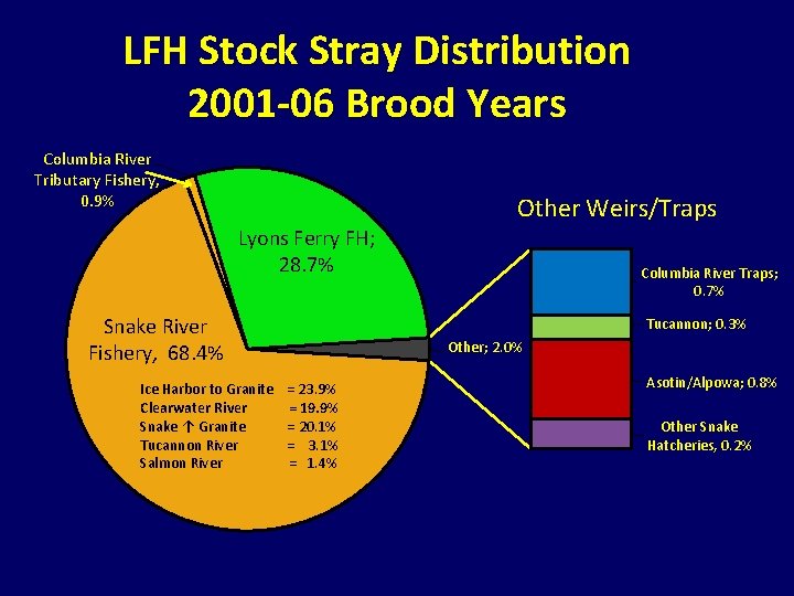 LFH Stock Stray Distribution 2001 -06 Brood Years Columbia River Tributary Fishery, 0. 9% LFH Stock Stray Distribution 2001 -06 Brood Years Columbia River Tributary Fishery, 0. 9%