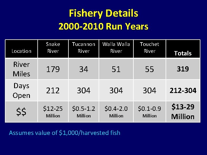 Fishery Details 2000 -2010 Run Years Location River Miles Days Open $$ Snake River Fishery Details 2000 -2010 Run Years Location River Miles Days Open $$ Snake River