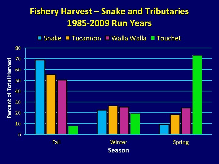 Fishery Harvest – Snake and Tributaries 1985 -2009 Run Years Snake Tucannon Walla Touchet Fishery Harvest – Snake and Tributaries 1985 -2009 Run Years Snake Tucannon Walla Touchet