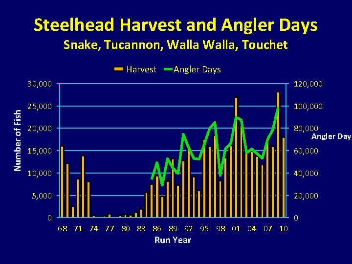 Steelhead Harvest and Angler Days Snake, Tucannon, Walla, Touchet Number of Fish Harvest Angler Steelhead Harvest and Angler Days Snake, Tucannon, Walla, Touchet Number of Fish Harvest Angler