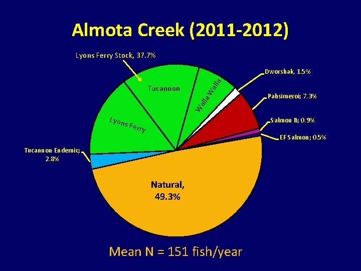 Almota Creek (2011 -2012) Lyons Ferry Stock, 37. 7% all a. W Pahsimeroi; 7. Almota Creek (2011 -2012) Lyons Ferry Stock, 37. 7% all a. W Pahsimeroi; 7.