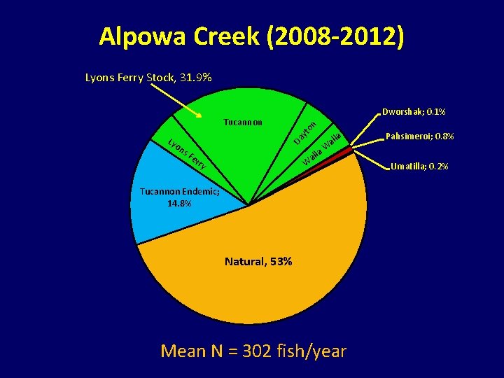 Alpowa Creek (2008 -2012) Lyons Ferry Stock, 31. 9% Dworshak; 0. 1% on Tucannon Alpowa Creek (2008 -2012) Lyons Ferry Stock, 31. 9% Dworshak; 0. 1% on Tucannon