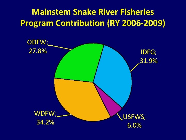 Mainstem Snake River Fisheries Program Contribution (RY 2006 -2009) ODFW; 27. 8% WDFW; 34. Mainstem Snake River Fisheries Program Contribution (RY 2006 -2009) ODFW; 27. 8% WDFW; 34.