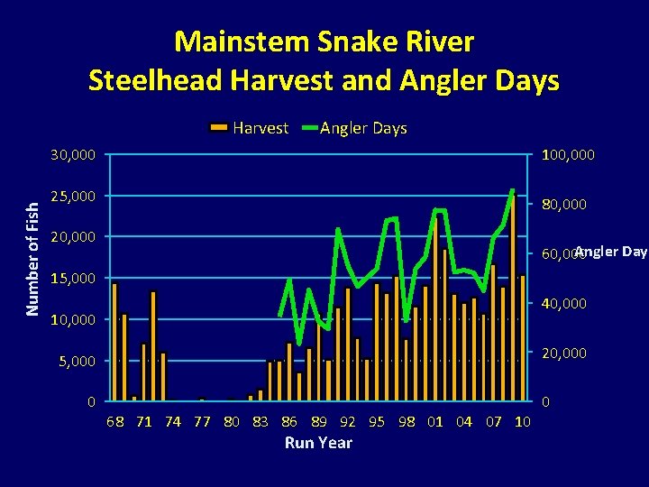 Mainstem Snake River Steelhead Harvest and Angler Days Harvest Angler Days Number of Fish Mainstem Snake River Steelhead Harvest and Angler Days Harvest Angler Days Number of Fish