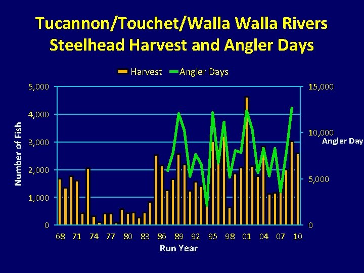 Tucannon/Touchet/Walla Rivers Steelhead Harvest and Angler Days Harvest Angler Days 5, 000 15, 000 Tucannon/Touchet/Walla Rivers Steelhead Harvest and Angler Days Harvest Angler Days 5, 000 15, 000