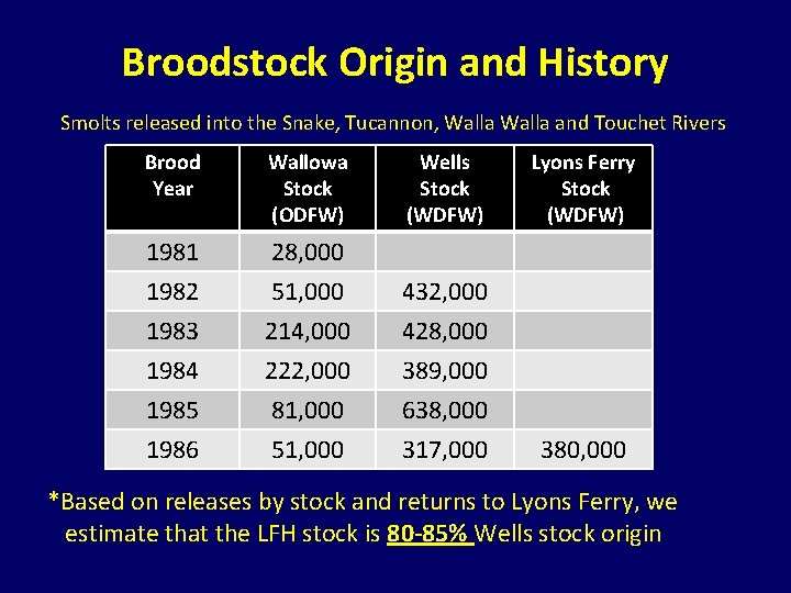 Broodstock Origin and History Smolts released into the Snake, Tucannon, Walla and Touchet Rivers Broodstock Origin and History Smolts released into the Snake, Tucannon, Walla and Touchet Rivers