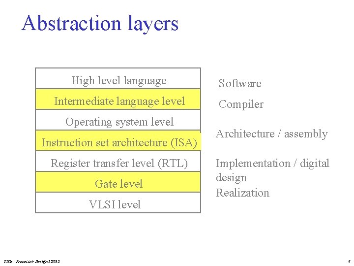 Abstraction layers High level language Software Intermediate language level Compiler Operating system level Instruction