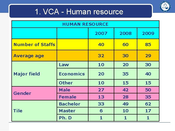 1. VCA - Human resource HUMAN RESOURCE 2007 2008 2009 Number of Staffs 40 1. VCA - Human resource HUMAN RESOURCE 2007 2008 2009 Number of Staffs 40