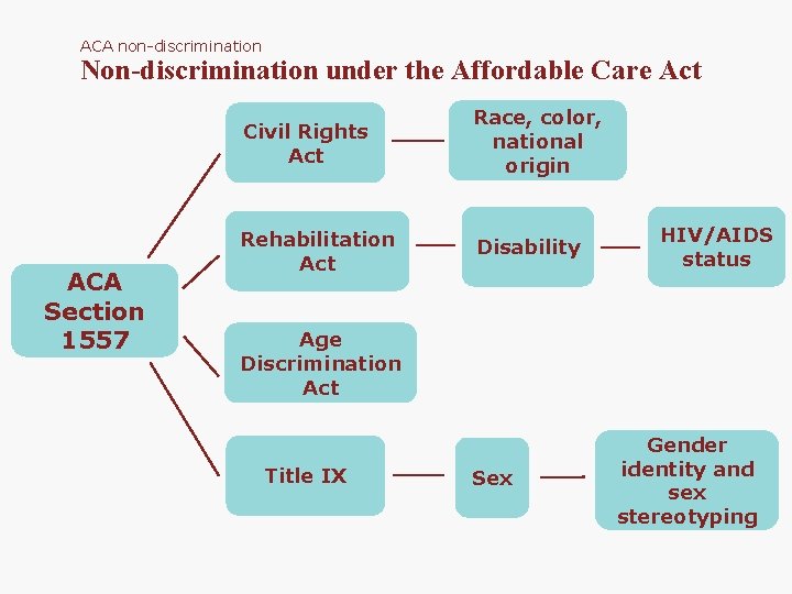 ACA non-discrimination Non-discrimination under the Affordable Care Act ACA Section 1557 Civil Rights Act