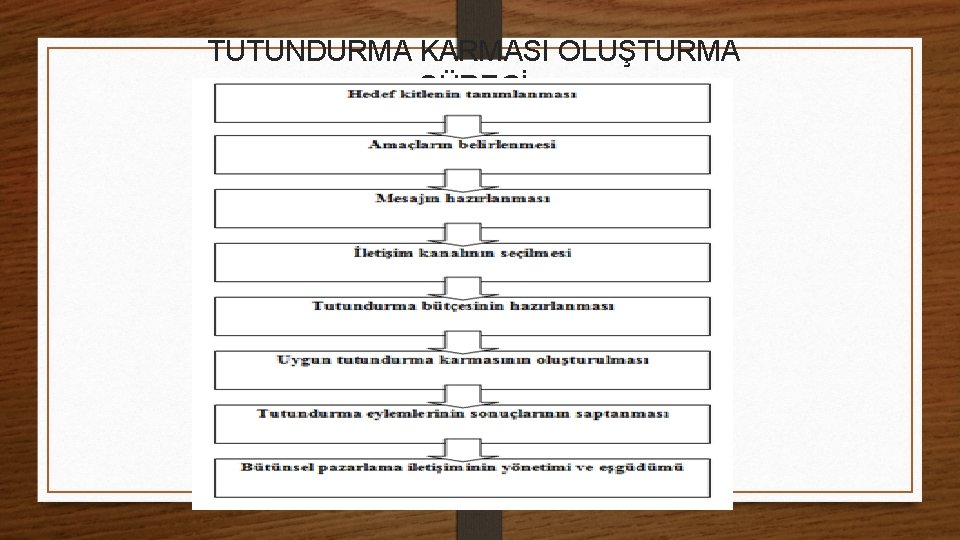TUTUNDURMA KARMASI OLUŞTURMA SÜRECİ 